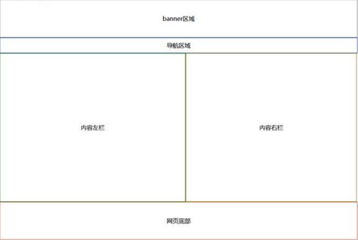 div+css5分割网页